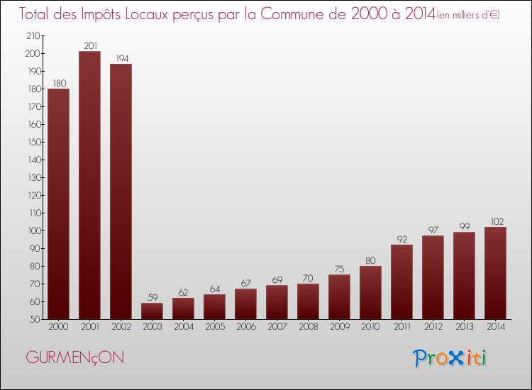 Evolution des Impôts Locaux pour la commune de GURMENçON de 2000 à 2014 Evolution des Impôts Locaux pour GURMENçON de 2000 à 2014