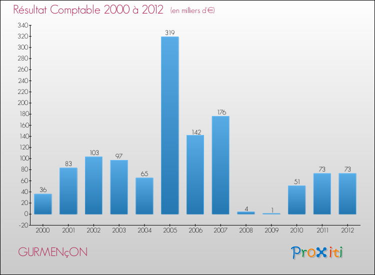 Evolution du résultat comptable pour la commune de GURMENçON de 2000 à 2012 Evolution du résultat comptable pour GURMENçON de 2000 à 2012