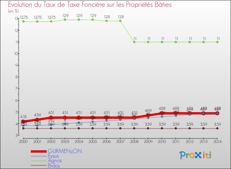 Evolution du taux de la taxe foncière sur le bati pour GURMENçON et les communes proches de 2000 à 2014 Comparaison des taux de taxe foncière sur le bati pour GURMENçON et les communes voisines de 2000 à 2014