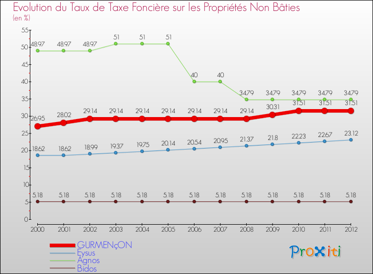 Evolution du taux de la taxe foncière sur les immeubles et terrains non batis pour GURMENçON et les communes proches de 2000 à 2012 Comparaison des taux de la taxe foncière sur les immeubles et terrains non batis pour GURMENçON et les communes voisines de 2000 à 2012