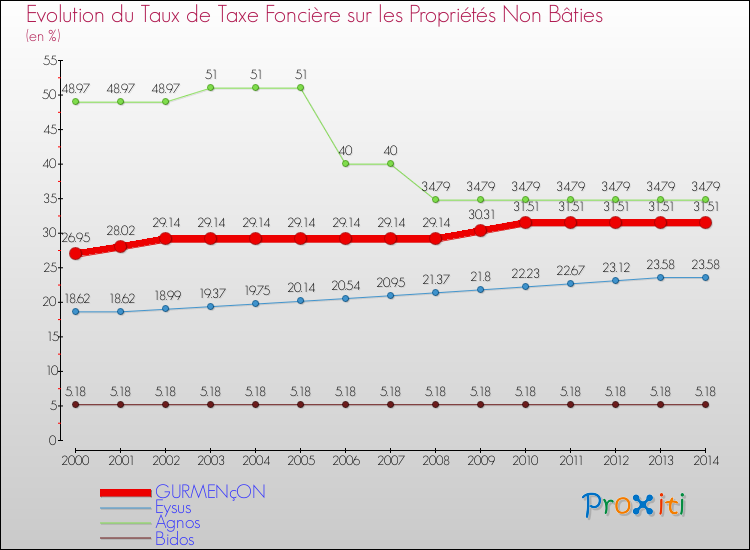 Evolution du taux de la taxe foncière sur les immeubles et terrains non batis pour GURMENçON et les communes proches de 2000 à 2014 Comparaison des taux de la taxe foncière sur les immeubles et terrains non batis pour GURMENçON et les communes voisines de 2000 à 2014