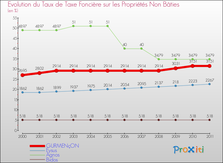 Evolution du taux de la taxe foncière sur les immeubles et terrains non batis pour GURMENçON et les communes proches Comparaison des taux de la taxe foncière sur les immeubles et terrains non batis pour GURMENçON et les communes voisines