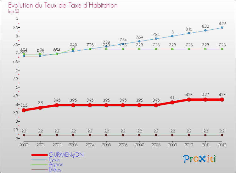 Evolution du taux de la taxe d'habitation pour GURMENçON et les communes proches Comparaison des taux de la taxe d'habitation pour GURMENçON et les communes voisines