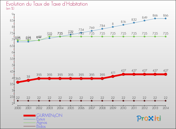 Evolution du taux de la taxe d'habitation pour GURMENçON et les communes proches de 2000 à 2014 Comparaison des taux de la taxe d'habitation pour GURMENçON et les communes voisines de 2000 à 2014