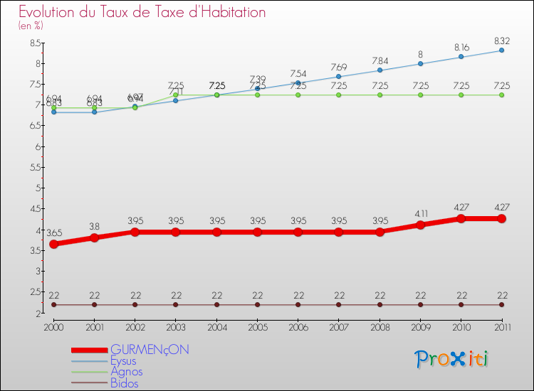 Evolution du taux de la taxe d'habitation pour GURMENçON et les communes proches Comparaison des taux de la taxe d'habitation pour GURMENçON et les communes voisines