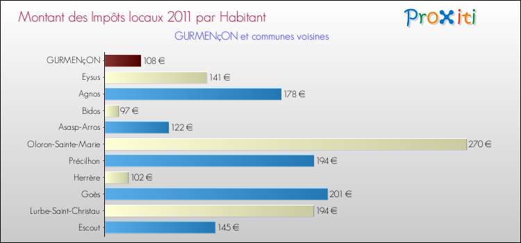 Montant des impôts locaux par Habitant pour GURMENçON et les communes proches Comparaison des impôts locaux par habitant pour GURMENçON et les communes voisines