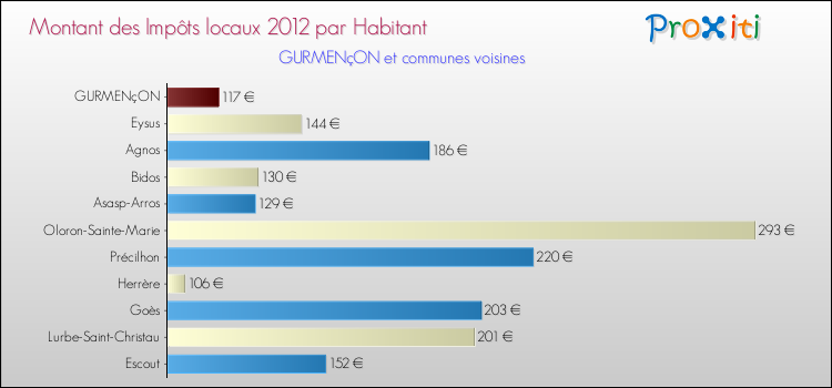 Montant des impôts locaux par Habitant pour GURMENçON et les communes proches Comparaison des impôts locaux par habitant pour GURMENçON et les communes voisines