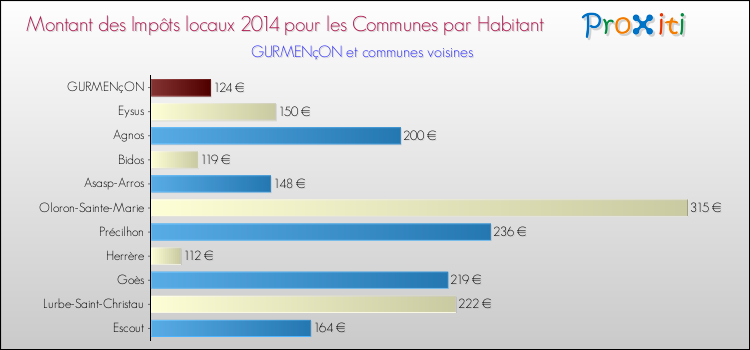 Montant des impôts locaux par Habitant pour GURMENçON et les communes proches en 2014 Comparaison des impôts locaux par habitant pour GURMENçON et les communes voisines en 2014