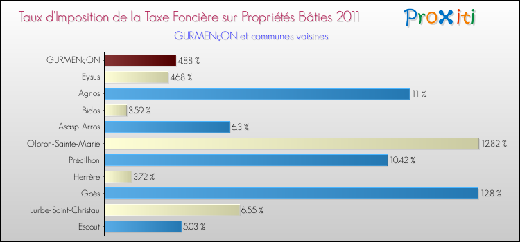 Taux d'imposition de la taxe foncière sur le bati 2011 pour GURMENçON et les communes proches Comparaison des taux d'imposition de la taxe foncière sur le bati 2011 pour GURMENçON et les communes voisines