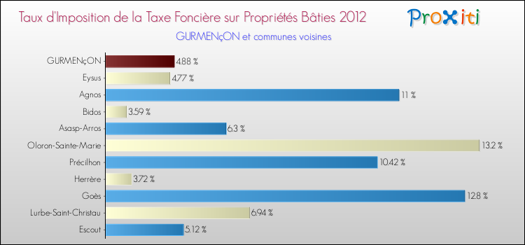 Taux d'imposition de la taxe foncière sur le bati 2012 pour GURMENçON et les communes proches Comparaison des taux d'imposition de la taxe foncière sur le bati 2012 pour GURMENçON et les communes voisines