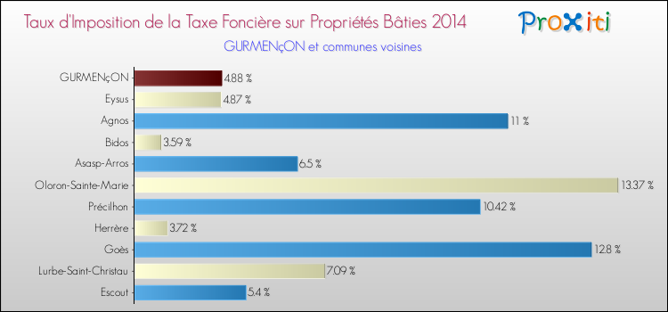 Taux d'imposition de la taxe foncière sur le bati 2014 pour GURMENçON et les communes proches Comparaison des taux d'imposition de la taxe foncière sur le bati 2014 pour GURMENçON et les communes voisines