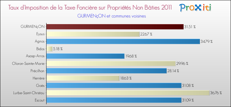Taux d'imposition de la taxe foncière sur les immeubles et terrains non batis 2011 pour GURMENçON et les communes proches Comparaison des taux d'imposition de la taxe foncière sur les immeubles et terrains non batis 2011 pour GURMENçON et les communes voisines