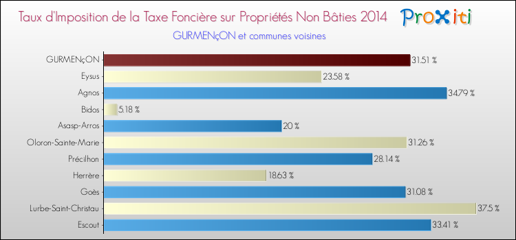 Taux d'imposition de la taxe foncière sur les immeubles et terrains non batis 2014 pour GURMENçON et les communes proches Comparaison des taux d'imposition de la taxe foncière sur les immeubles et terrains non batis 2014 pour GURMENçON et les communes voisines
