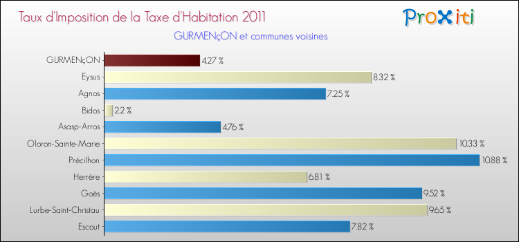 Taux d'imposition de la taxe d'habitation 2011 pour GURMENçON et les communes proches Comparaison des taux d'imposition de la taxe d'habitation 2011 pour GURMENçON et les communes voisines