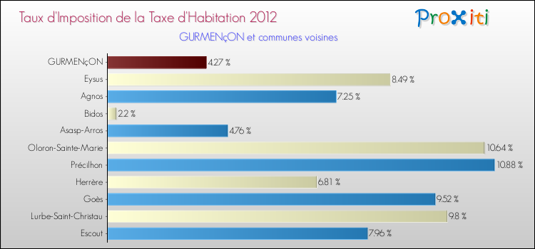 Taux d'imposition de la taxe d'habitation 2012 pour GURMENçON et les communes proches Comparaison des taux d'imposition de la taxe d'habitation 2012 pour GURMENçON et les communes voisines