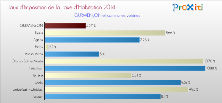 Taux d'imposition de la taxe d'habitation 2014 pour GURMENçON et les communes proches Comparaison des taux d'imposition de la taxe d'habitation 2014 pour GURMENçON et les communes voisines