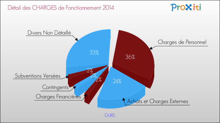 Décomposition des Charges de Fonctionnement 2014 de la commune de GURS Charges de Fonctionnement 2014 pour la commune de GURS