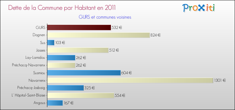 Dette par habitant de la commune en 2011 pour GURS et les communes proches Comparaison de la dette par habitant de la commune en 2011 pour GURS et les communes voisines