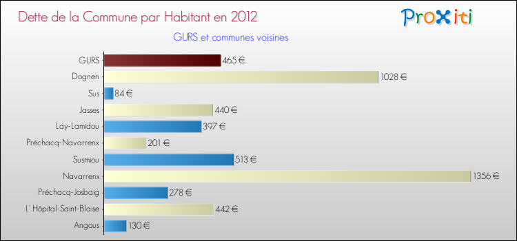 Dette par habitant de la commune en 2012 pour GURS et les communes proches Comparaison de la dette par habitant de la commune en 2012 pour GURS et les communes voisines