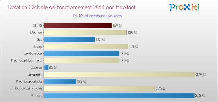Montant des dotations globales de fonctionnement DGF par Habitant pour GURS et les communes proches en 2014. Comparaison des des dotations globales de fonctionnement DGF par habitant pour GURS et les communes voisines en 2014.