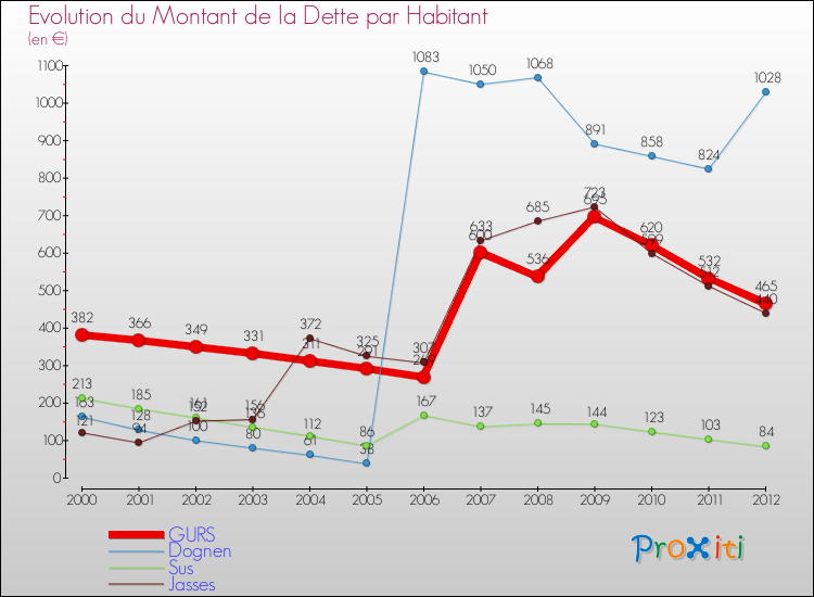 Evolution de la dette par habitant pour la commune de GURS et les communes proches de 2000 à 2012 Comparaison de la dette par habitant pour GURS et les communes voisines de 2000 à 2012