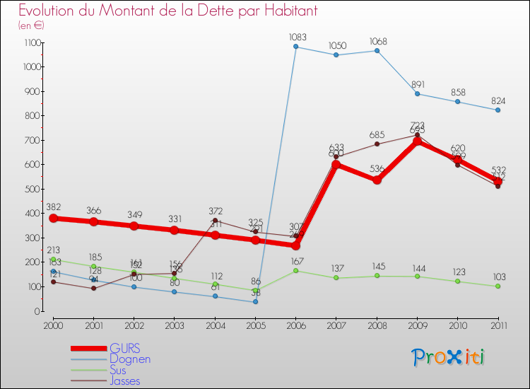 Evolution de la dette par habitant pour la commune de GURS et les communes proches Comparaison de la dette par habitant pour GURS et les communes voisines