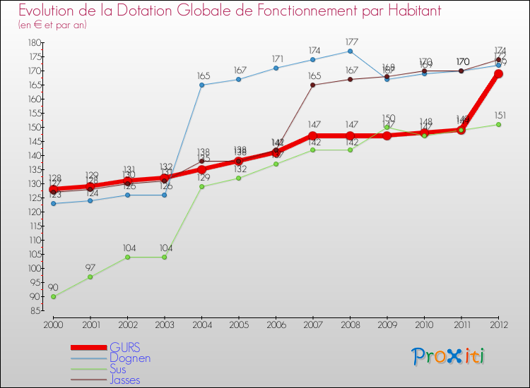 Evolution et montant de la dotation globale de fonctionnement par Habitant pour GURS et les communes proches Comparaison des dotations globales de fonctionnement par habitant pour GURS et les communes voisines