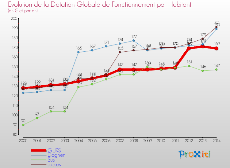 Evolution et montant de la dotation globale de fonctionnement par Habitant pour GURS et les communes proches de 2000 à 2014. Comparaison des dotations globales de fonctionnement par habitant pour GURS et les communes voisines de 2000 à 2014.
