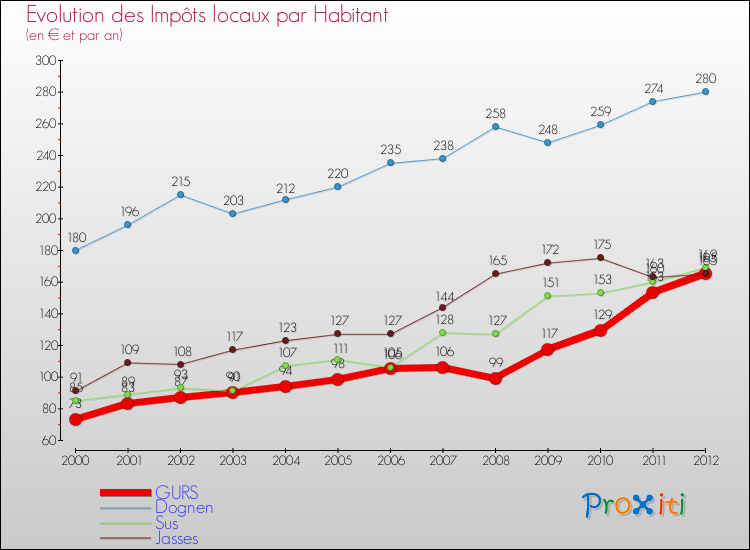 Evolution et montant des impôts locaux par Habitant pour GURS et les communes proches Comparaison des impôts locaux par habitant pour GURS et les communes voisines