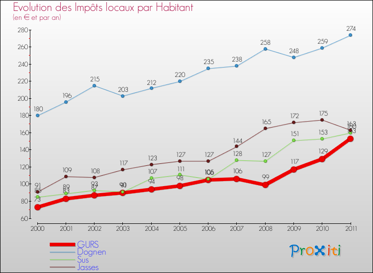 Evolution et montant des impôts locaux par Habitant pour GURS et les communes proches Comparaison des impôts locaux par habitant pour GURS et les communes voisines