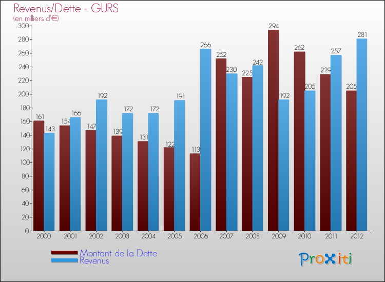 Evolution comparée de la dette et des revenus pour la commune de GURS de 2000 à 2012 Comparaison de la dette et des revenus pour GURS de 2000 à 2012