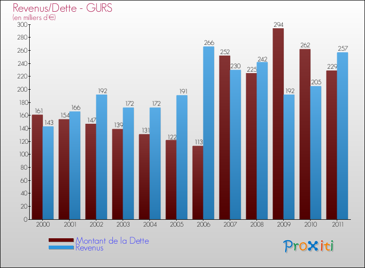 Evolution comparée de la dette et des revenus pour la commune de GURS de 2000 à 2011 Comparaison de la dette et des revenus pour GURS de 2000 à 2011
