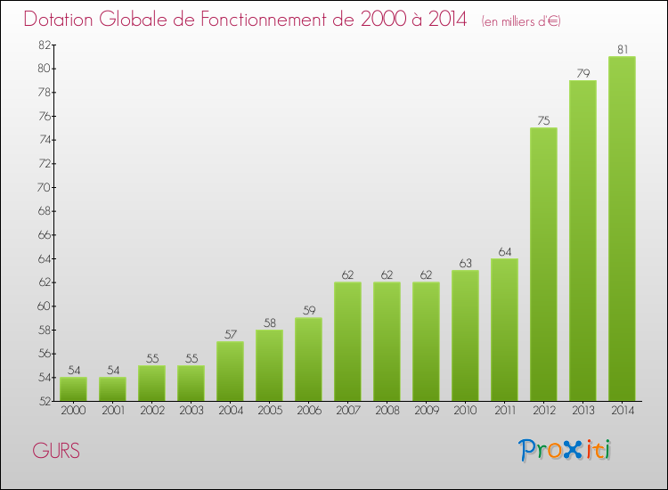 Evolution du montant de la Dotation Globale de Fonctionnement pour la commune de GURS de 2000 à 2014 Evolution du montant de la Dotation Globale de Fonctionnement pour GURS de 2000 à 2014