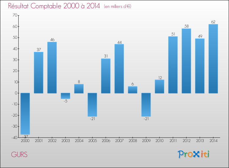 Evolution du résultat comptable pour la commune de GURS de 2000 à 2014 Evolution du résultat comptable pour GURS de 2000 à 2014