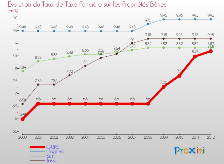 Evolution du taux de la taxe foncière sur le bati pour GURS et les communes proches de 2000 à 2012 Comparaison des taux de taxe foncière sur le bati pour GURS et les communes voisines de 2000 à 2012