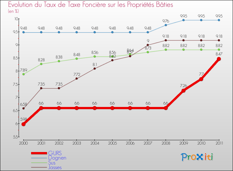 Evolution du taux de la taxe foncière sur le bati pour GURS et les communes proches Comparaison des taux de taxe foncière sur le bati pour GURS et les communes voisines