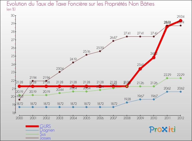 Evolution du taux de la taxe foncière sur les immeubles et terrains non batis pour GURS et les communes proches de 2000 à 2012 Comparaison des taux de la taxe foncière sur les immeubles et terrains non batis pour GURS et les communes voisines de 2000 à 2012