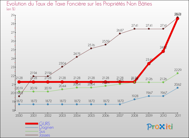 Evolution du taux de la taxe foncière sur les immeubles et terrains non batis pour GURS et les communes proches Comparaison des taux de la taxe foncière sur les immeubles et terrains non batis pour GURS et les communes voisines