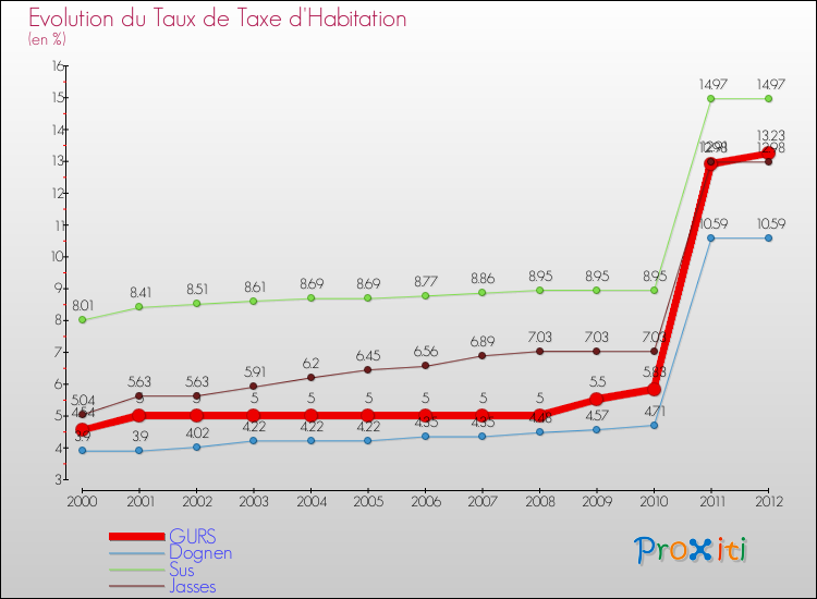 Evolution du taux de la taxe d'habitation pour GURS et les communes proches Comparaison des taux de la taxe d'habitation pour GURS et les communes voisines