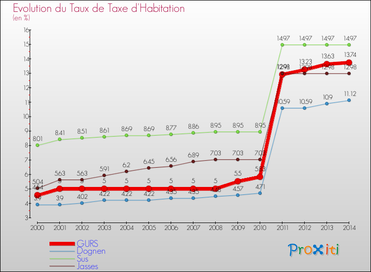 Evolution du taux de la taxe d'habitation pour GURS et les communes proches de 2000 à 2014 Comparaison des taux de la taxe d'habitation pour GURS et les communes voisines de 2000 à 2014