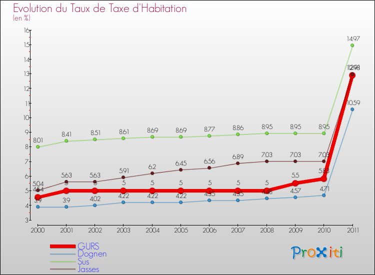 Evolution du taux de la taxe d'habitation pour GURS et les communes proches Comparaison des taux de la taxe d'habitation pour GURS et les communes voisines