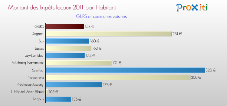 Montant des impôts locaux par Habitant pour GURS et les communes proches Comparaison des impôts locaux par habitant pour GURS et les communes voisines