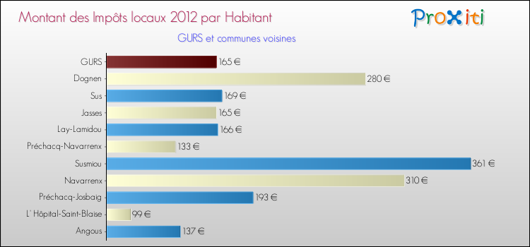 Montant des impôts locaux par Habitant pour GURS et les communes proches Comparaison des impôts locaux par habitant pour GURS et les communes voisines