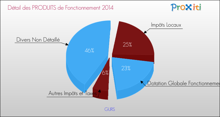 Décomposition du Budget de Fonctionnement 2014 de la commune de GURS Budget de Fonctionnement 2014 pour la commune de GURS