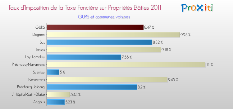 Taux d'imposition de la taxe foncière sur le bati 2011 pour GURS et les communes proches Comparaison des taux d'imposition de la taxe foncière sur le bati 2011 pour GURS et les communes voisines