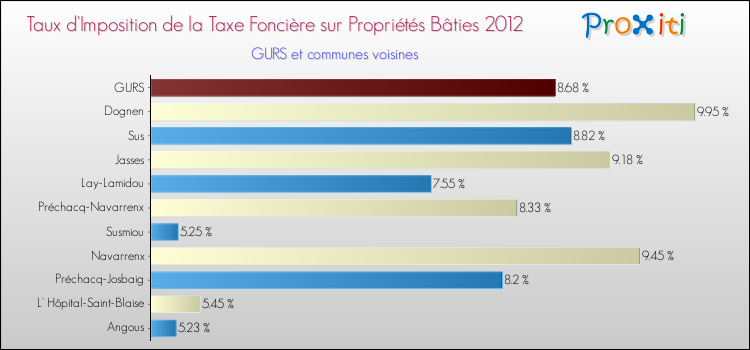 Taux d'imposition de la taxe foncière sur le bati 2012 pour GURS et les communes proches Comparaison des taux d'imposition de la taxe foncière sur le bati 2012 pour GURS et les communes voisines
