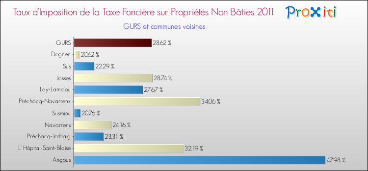 Taux d'imposition de la taxe foncière sur les immeubles et terrains non batis 2011 pour GURS et les communes proches Comparaison des taux d'imposition de la taxe foncière sur les immeubles et terrains non batis 2011 pour GURS et les communes voisines