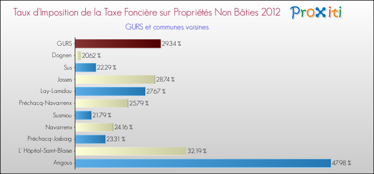 Taux d'imposition de la taxe foncière sur les immeubles et terrains non batis 2012 pour GURS et les communes proches Comparaison des taux d'imposition de la taxe foncière sur les immeubles et terrains non batis 2012 pour GURS et les communes voisines
