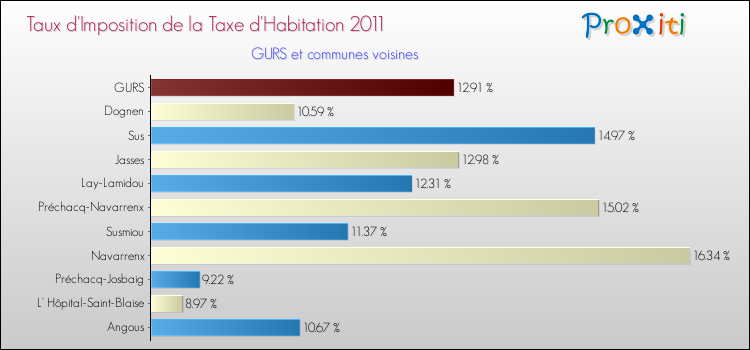 Taux d'imposition de la taxe d'habitation 2011 pour GURS et les communes proches Comparaison des taux d'imposition de la taxe d'habitation 2011 pour GURS et les communes voisines