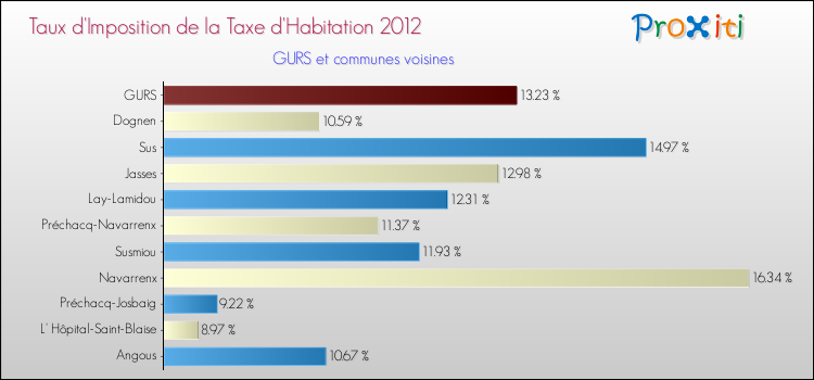 Taux d'imposition de la taxe d'habitation 2012 pour GURS et les communes proches Comparaison des taux d'imposition de la taxe d'habitation 2012 pour GURS et les communes voisines